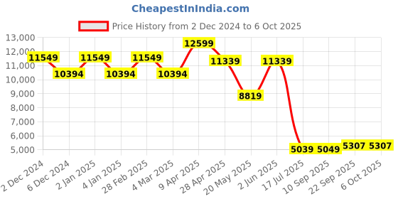 myntra.com TheEthnic.Co Mandarin Collar Regular Kurta with Trousers With Jacket theethnic.co Price History Graph from 2 Dec 2024 to 6 Oct 2025