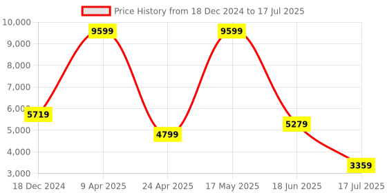 myntra.com TheEthnic.Co Mandarin Collar Regular Linen Kurta & Pyjamas With Printed Nehru Jacket theethnic.co Price History Graph from 18 Dec 2024 to 17 Jul 2025