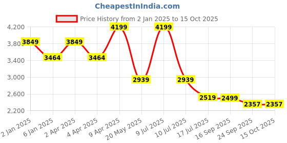 myntra.com TheEthnic.Co Mandarin Collar Regular Pure Cotton Kurta With Pyjamas theethnic.co Price History Graph from 2 Jan 2025 to 15 Oct 2025