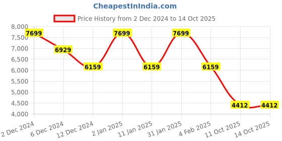 myntra.com TheEthnic.Co Mandarin Collar Regular Pure Cotton Kurta with Pyjamas theethnic.co Price History Graph from 2 Dec 2024 to 11 Oct 2025