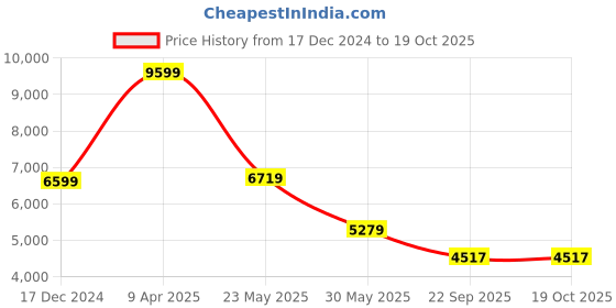myntra.com TheEthnic.Co Mandarin Collar Regular Pure Cotton Kurta with Pyjamas & Printed Nehru Jacket theethnic.co Price History Graph from 17 Dec 2024 to 18 Oct 2025