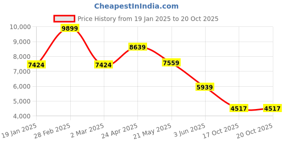 myntra.com TheEthnic.Co Mandarin Collar Regular Pure Cotton Kurta with Trousers & Nehru Jacket theethnic.co Price History Graph from 19 Jan 2025 to 17 Oct 2025