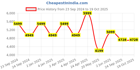 myntra.com TheEthnic.Co Mandarin Collar Regular Pure Cotton Straight Kurta with Pyjamas theethnic.co Price History Graph from 23 Sep 2024 to 19 Oct 2025