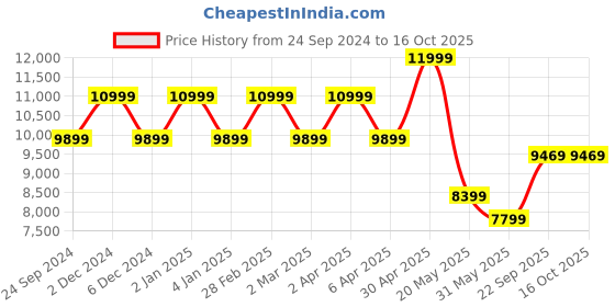 myntra.com TheEthnic.Co Mandarin Collar Regular Pure Cotton Straight Kurta with Trousers & Jacket theethnic.co Price History Graph from 24 Sep 2024 to 16 Oct 2025