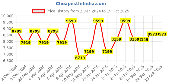myntra.com TheEthnic.Co Mandarin Collar Regular Pure Cotton Straight Kurta With Trousers With Jacket theethnic.co Price History Graph from 2 Dec 2024 to 18 Oct 2025