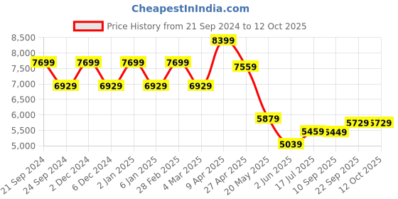 myntra.com TheEthnic.Co Mandarin Collar Regular Raw Silk Straight Kurta With Pyjamas & Jacket theethnic.co Price History Graph from 21 Sep 2024 to 12 Oct 2025