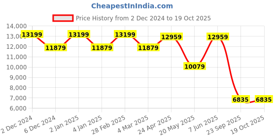 myntra.com TheEthnic.Co Mandarin Collar Regular Raw Silk Straight Kurta With Pyjamas & Jacket theethnic.co Price History Graph from 2 Dec 2024 to 19 Oct 2025