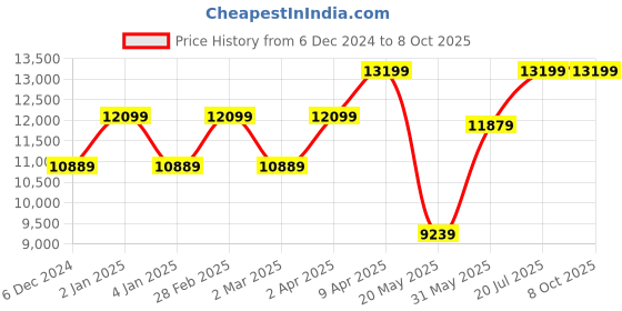 myntra.com TheEthnic.Co Mandarin Collar Regular Satin Kurta With Pyjama & Embroidered Long Jacket theethnic.co Price History Graph from 6 Dec 2024 to 8 Oct 2025