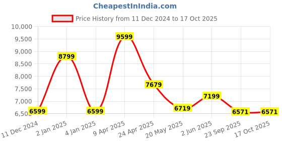 myntra.com TheEthnic.Co Mandarin Collar Regular Straight Kurta & Trousers With Nehru jacket theethnic.co Price History Graph from 11 Dec 2024 to 16 Oct 2025