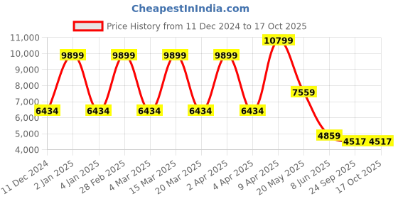 myntra.com TheEthnic.Co Mandarin Collar Regular Straight Kurta & Trousers With Nehru jacket theethnic.co Price History Graph from 11 Dec 2024 to 16 Oct 2025