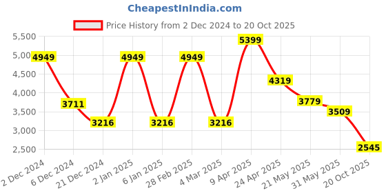 myntra.com TheEthnic.Co Mandarin Collar Regular Straight Kurta With Trousers theethnic.co Price History Graph from 2 Dec 2024 to 20 Oct 2025