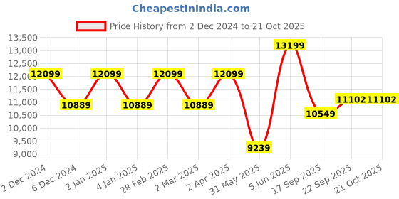 myntra.com TheEthnic.Co Mandarin Collar Regular Straight Kurta with Trousers & Jacket theethnic.co Price History Graph from 2 Dec 2024 to 20 Oct 2025