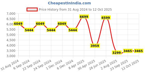 myntra.com TheEthnic.Co Mandarin Collar Regular Thread Work Cotton Kurta theethnic.co Price History Graph from 31 Aug 2024 to 11 Oct 2025