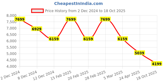 myntra.com TheEthnic.Co Mandarin Collar Satin Kurta & Trousers with Jacket theethnic.co Price History Graph from 2 Dec 2024 to 18 Oct 2025