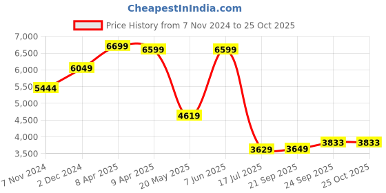 myntra.com TheEthnic.Co Mandarin Collar Sequinned Straight Kurta theethnic.co Price History Graph from 7 Nov 2024 to 25 Oct 2025