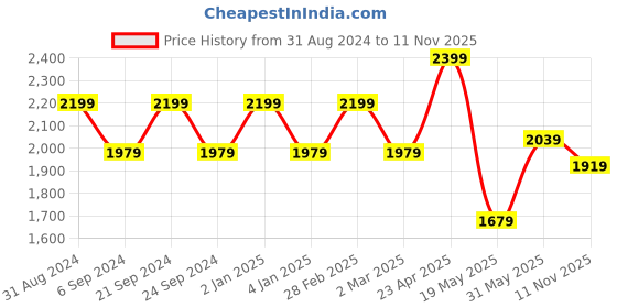 myntra.com TheEthnic.Co Mandarin Collar Short Sleeves Pathani Kurta theethnic.co Price History Graph from 31 Aug 2024 to 11 Nov 2025