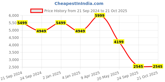 myntra.com TheEthnic.Co Mandarin Collar Straight Kurta with Pyjamas theethnic.co Price History Graph from 21 Sep 2024 to 20 Oct 2025