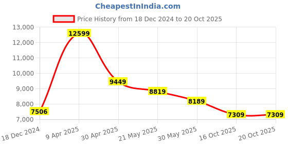 myntra.com TheEthnic.Co Mandarin Collar Straight Kurta with Pyjamas theethnic.co Price History Graph from 18 Dec 2024 to 19 Oct 2025
