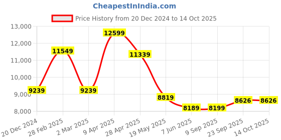 myntra.com TheEthnic.Co Mandarin Collar Straight Kurta With Pyjamas & Embroiderd Layered Jacket theethnic.co Price History Graph from 20 Dec 2024 to 14 Oct 2025