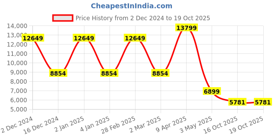 myntra.com TheEthnic.Co Mandarin Collar Straight Kurta With Pyjamas & Nehru Jacket theethnic.co Price History Graph from 2 Dec 2024 to 18 Oct 2025