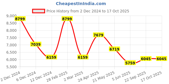myntra.com TheEthnic.Co Mandarin Collar Straight Kurta with Pyjamas & Nehru Jacket theethnic.co Price History Graph from 2 Dec 2024 to 16 Oct 2025