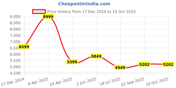 myntra.com TheEthnic.Co Mandarin Collar Straight Kurta with Pyjamas & Nehru Jacket theethnic.co Price History Graph from 17 Dec 2024 to 18 Oct 2025