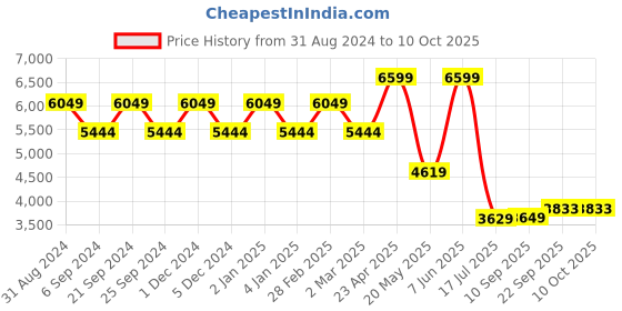 myntra.com TheEthnic.Co Mandarin Collar Thread Work Cotton Regular Kurta theethnic.co Price History Graph from 31 Aug 2024 to 10 Oct 2025