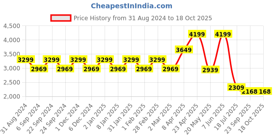 myntra.com TheEthnic.Co Mandarin Collar Thread Work Cotton Straight Kurta theethnic.co Price History Graph from 31 Aug 2024 to 18 Oct 2025