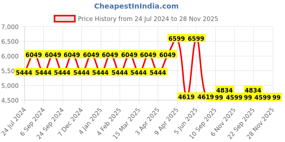 myntra.com TheEthnic.Co Mandarin Collar Thread Work Kurta theethnic.co Price History Graph from 24 Jul 2024 to 28 Nov 2025
