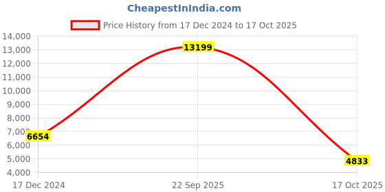 myntra.com TheEthnic.Co Mandarin Collar Thread Work Kurta with Pyjamas & Nehru Jacket theethnic.co Price History Graph from 17 Dec 2024 to 17 Oct 2025
