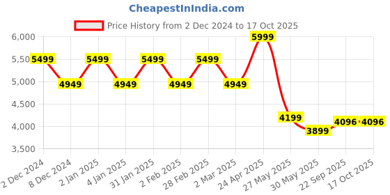 myntra.com TheEthnic.Co Mandarin Collar Thread Work Pure Cotton Kurta with Pyjamas theethnic.co Price History Graph from 2 Dec 2024 to 17 Oct 2025
