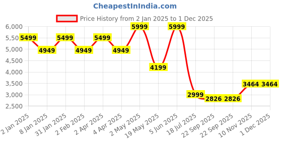myntra.com TheEthnic.Co Mandarin Collar Thread Work Straight Kurta With Pyjamas theethnic.co Price History Graph from 2 Jan 2025 to 30 Nov 2025