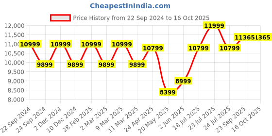 myntra.com TheEthnic.Co Mandarin Collar Thread Work Straight Kurta With Pyjamas & Jacket theethnic.co Price History Graph from 22 Sep 2024 to 16 Oct 2025
