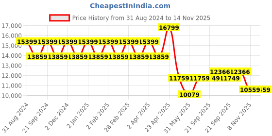 myntra.com TheEthnic.Co Mandarin Collar Velvet Kurta with Trousers & Jacket theethnic.co Price History Graph from 31 Aug 2024 to 14 Nov 2025
