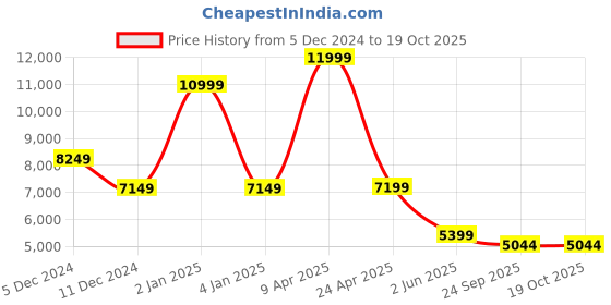 myntra.com TheEthnic.Co Mandarin Collar Velvet Straight Kurta With Trouser & Nehru Jacket theethnic.co Price History Graph from 5 Dec 2024 to 19 Oct 2025