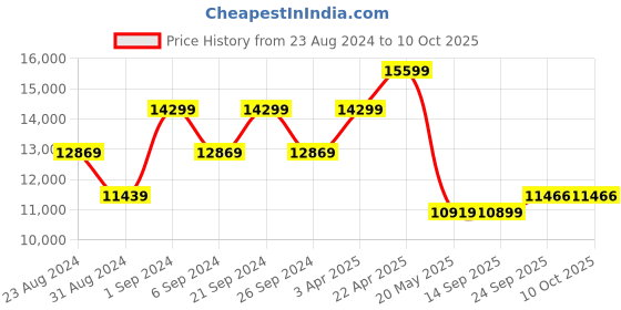 myntra.com TheEthnic.Co Mandarin Collar Woven Design Sherwani Set theethnic.co Price History Graph from 23 Aug 2024 to 10 Oct 2025
