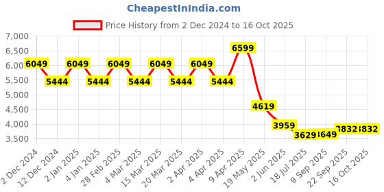myntra.com TheEthnic.Co Mandrin Collar Mirror Work Kurta with Trousers theethnic.co Price History Graph from 2 Dec 2024 to 16 Oct 2025