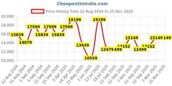myntra.com TheEthnic.Co Men 2-Piece Angrakha Geometrical Embellished Bandhgala Suit theethnic.co Price History Graph from 22 Aug 2024 to 24 Nov 2025