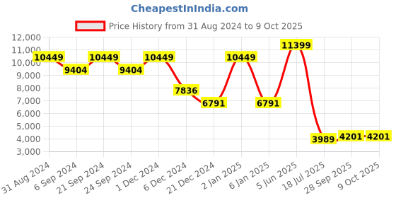 myntra.com TheEthnic.Co Men Art Silk Regular Kurta with Pyjamas & Jacquard Nehru Jacket theethnic.co Price History Graph from 31 Aug 2024 to 9 Oct 2025