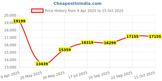 myntra.com TheEthnic.Co Men Beige Textured Sherwani Set theethnic.co Price History Graph from 9 Apr 2025 to 15 Oct 2025