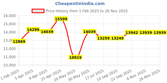 myntra.com TheEthnic.Co Men Black Asymmetric Sherwani Set theethnic.co Price History Graph from 1 Feb 2025 to 25 Nov 2025