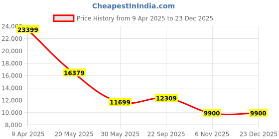 myntra.com TheEthnic.Co Men Black Embroidered Sherwani Set theethnic.co Price History Graph from 9 Apr 2025 to 23 Dec 2025