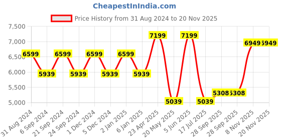myntra.com TheEthnic.Co Men Cotton Thread Work Kurta theethnic.co Price History Graph from 31 Aug 2024 to 20 Nov 2025