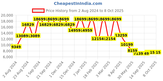 myntra.com TheEthnic.Co Men Draped Indo Western Sherwani Set theethnic.co Price History Graph from 2 Aug 2024 to 8 Oct 2025