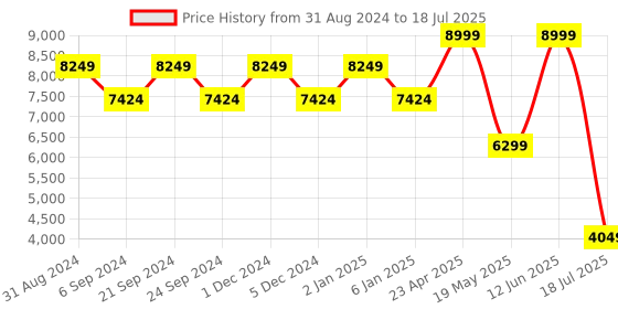 myntra.com TheEthnic.Co Men Embellished Layered Regular Kurta with Pyjamas theethnic.co Price History Graph from 31 Aug 2024 to 18 Jul 2025