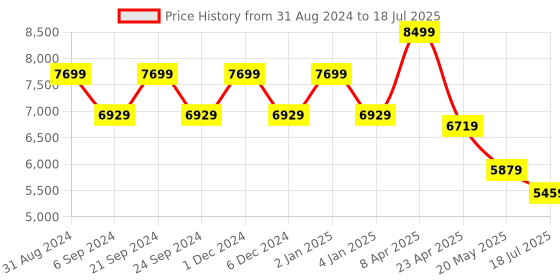 myntra.com TheEthnic.Co Men Embroidered Georgette Regular Mirror Work Kurta with Pyjamas theethnic.co Price History Graph from 31 Aug 2024 to 18 Jul 2025