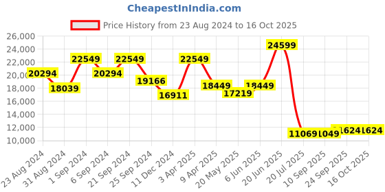 myntra.com TheEthnic.Co Men Embroidered Indowestern Sherwani theethnic.co Price History Graph from 23 Aug 2024 to 16 Oct 2025