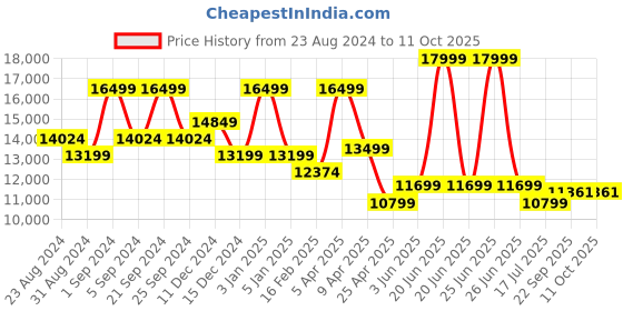 myntra.com TheEthnic.Co Men Embroidered Indowestern Sherwani Set theethnic.co Price History Graph from 23 Aug 2024 to 11 Oct 2025