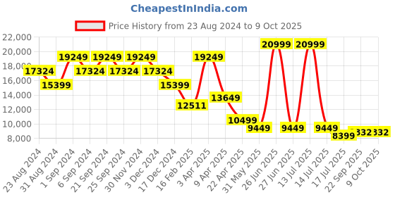 myntra.com TheEthnic.Co Men Embroidered  Indowestern Sherwani Set theethnic.co Price History Graph from 23 Aug 2024 to 8 Oct 2025