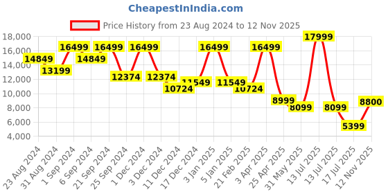 myntra.com TheEthnic.Co Men Embroidered Indowestern Sherwani Set theethnic.co Price History Graph from 23 Aug 2024 to 12 Nov 2025